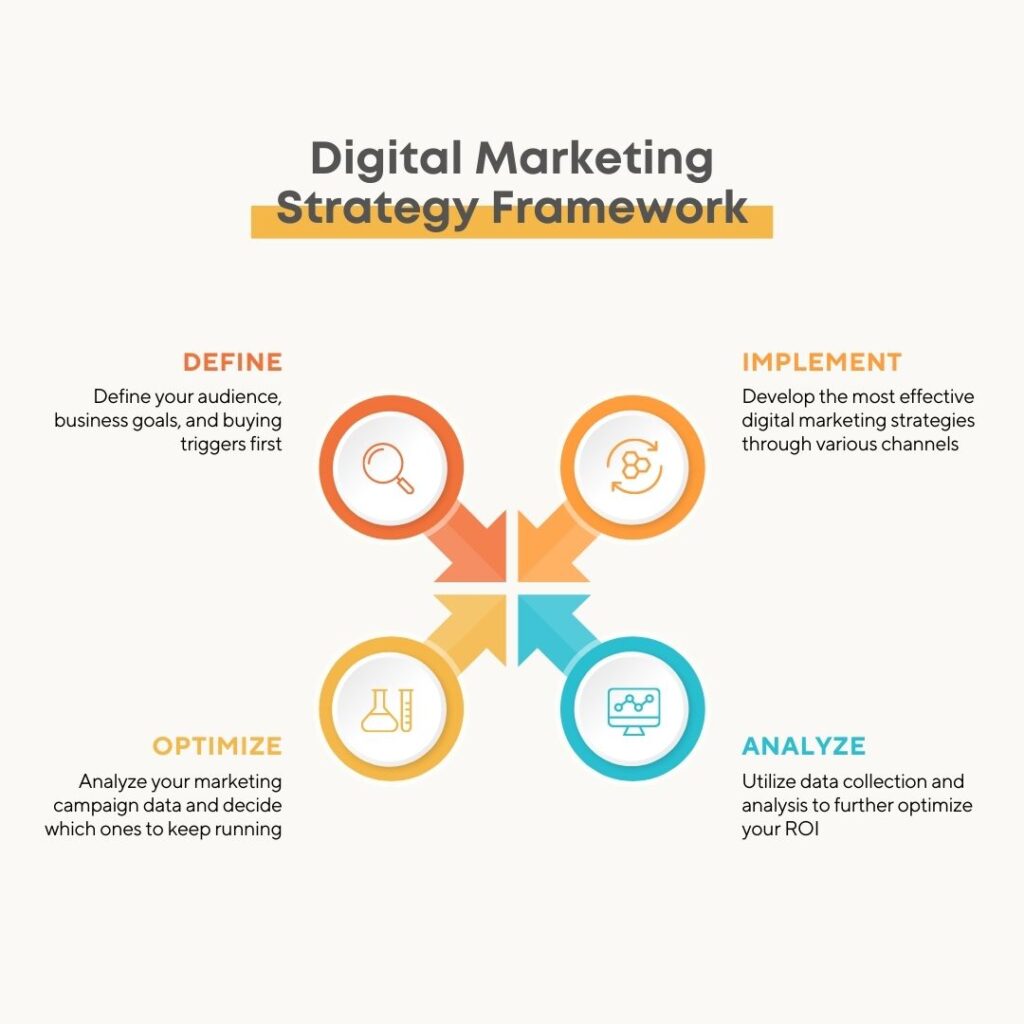 Digital Marketing strategy Framework