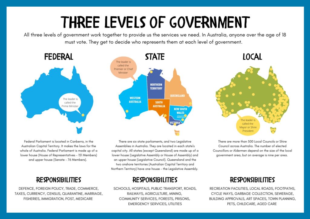 Australian Political System