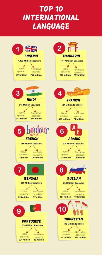 TOP 10 INTERNATIONAL LANGUAGE