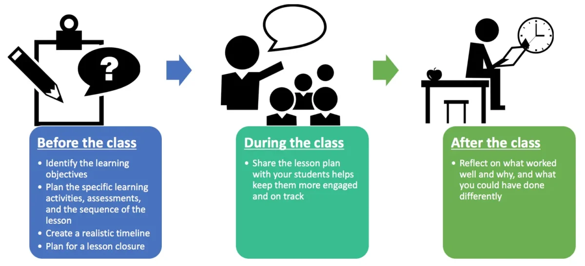 Creating lesson plans